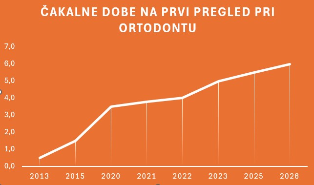Čakalne dobe za prvi pregled pri ortodontu v Sloveniji